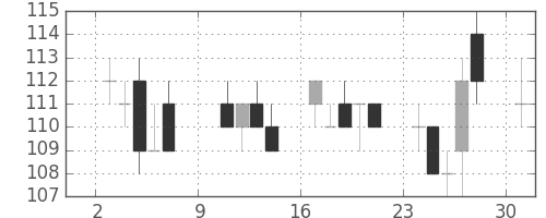 みずほＦＧの日足チャート(2011年10月)