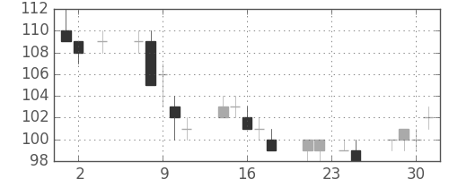 みずほＦＧの日足チャート(2011年11月)
