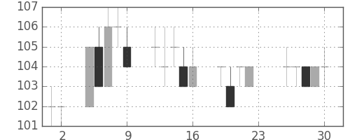 みずほＦＧの日足チャート(2011年12月)