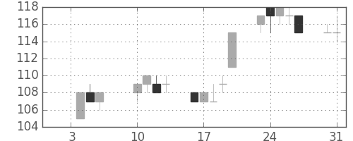 みずほＦＧの日足チャート(2012年1月)