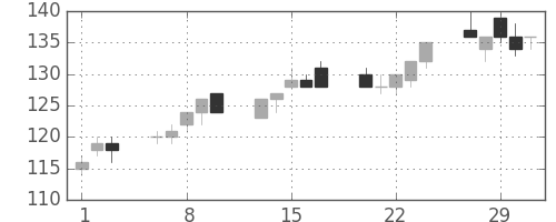みずほＦＧの日足チャート(2012年2月)