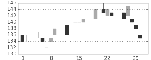 みずほＦＧの日足チャート(2012年3月)