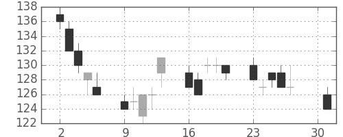 みずほＦＧの日足チャート(2012年4月)