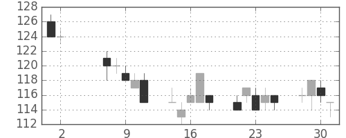 みずほＦＧの日足チャート(2012年5月)