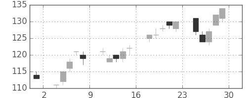 みずほＦＧの日足チャート(2012年6月)