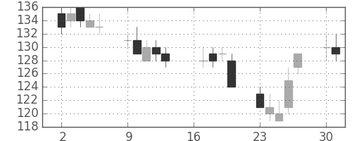 みずほＦＧの日足チャート(2012年7月)