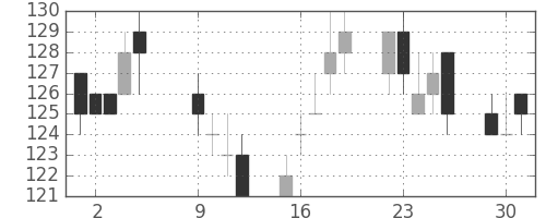 みずほＦＧの日足チャート(2012年10月)