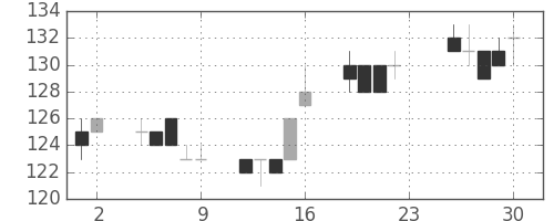 みずほＦＧの日足チャート(2012年11月)