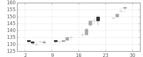 みずほＦＧの日足チャート(2012年12月)
