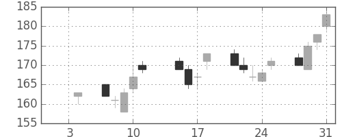 みずほＦＧの日足チャート(2013年1月)