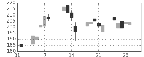 みずほＦＧの日足チャート(2013年2月)
