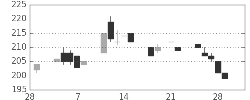 みずほＦＧの日足チャート(2013年3月)