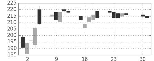 みずほＦＧの日足チャート(2013年4月)