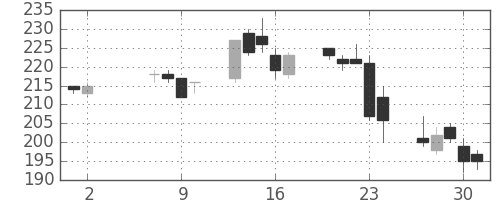 みずほＦＧの日足チャート(2013年5月)