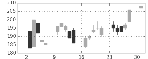 みずほＦＧの日足チャート(2013年6月)