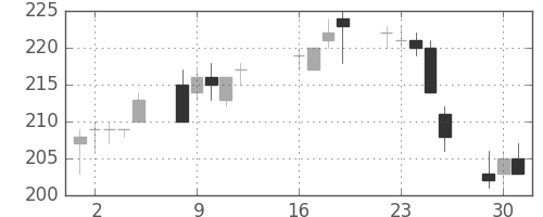 みずほＦＧの日足チャート(2013年7月)