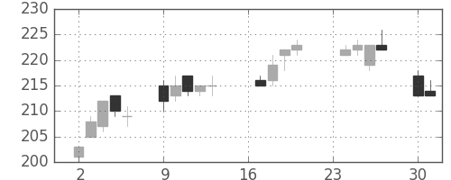 みずほＦＧの日足チャート(2013年9月)