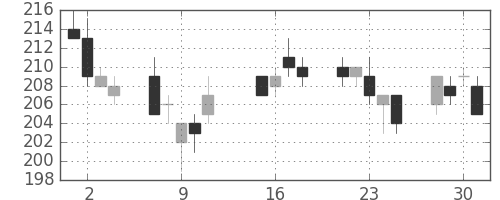 みずほＦＧの日足チャート(2013年10月)