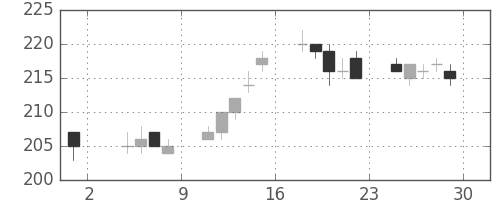 みずほＦＧの日足チャート(2013年11月)