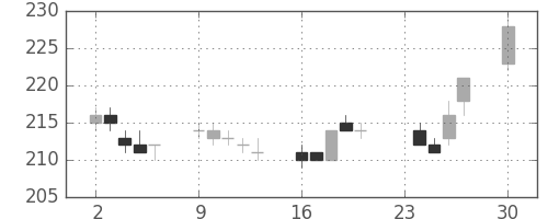 みずほＦＧの日足チャート(2013年12月)