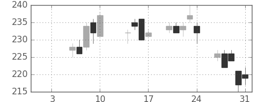 みずほＦＧの日足チャート(2014年1月)