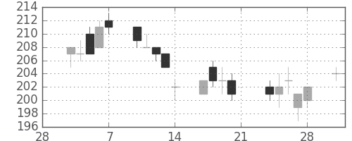 みずほＦＧの日足チャート(2014年3月)
