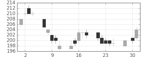みずほＦＧの日足チャート(2014年4月)