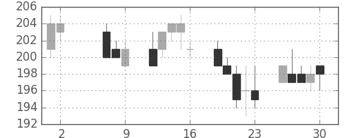 みずほＦＧの日足チャート(2014年5月)