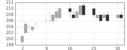 みずほＦＧの日足チャート(2014年6月)