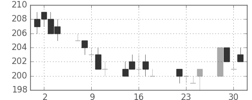 みずほＦＧの日足チャート(2014年7月)