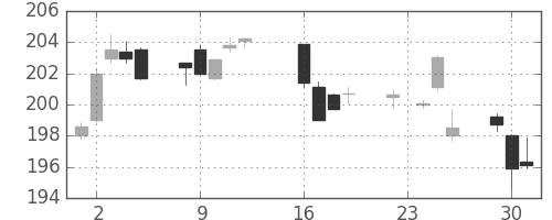 みずほＦＧの日足チャート(2014年9月)