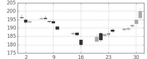 みずほＦＧの日足チャート(2014年10月)