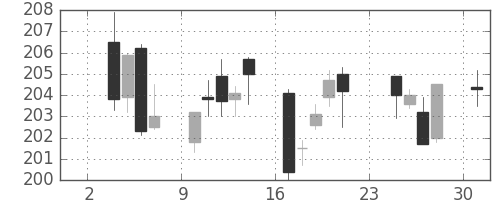 みずほＦＧの日足チャート(2014年11月)