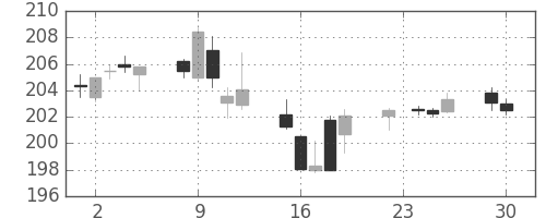 みずほＦＧの日足チャート(2014年12月)