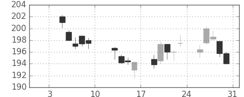 みずほＦＧの日足チャート(2015年1月)