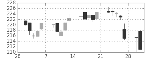 みずほＦＧの日足チャート(2015年3月)