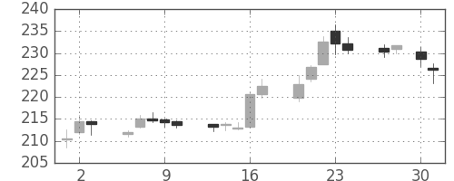 みずほＦＧの日足チャート(2015年4月)