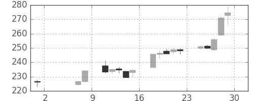 みずほＦＧの日足チャート(2015年5月)