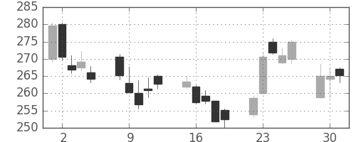 みずほＦＧの日足チャート(2015年6月)