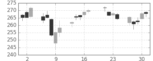 みずほＦＧの日足チャート(2015年7月)