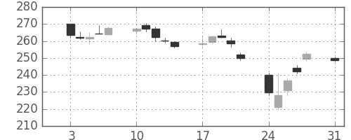 みずほＦＧの日足チャート(2015年8月)