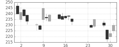 みずほＦＧの日足チャート(2015年9月)