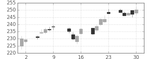 みずほＦＧの日足チャート(2015年10月)