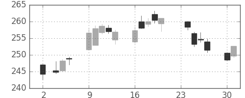みずほＦＧの日足チャート(2015年11月)
