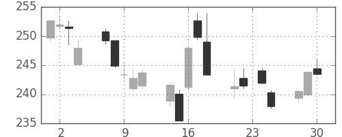 みずほＦＧの日足チャート(2015年12月)