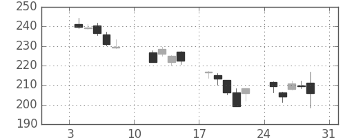 みずほＦＧの日足チャート(2016年1月)