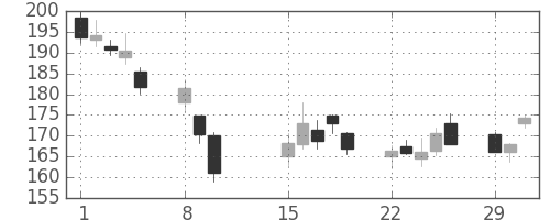みずほＦＧの日足チャート(2016年2月)