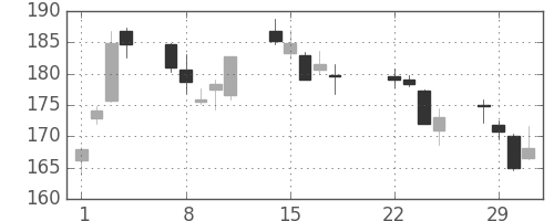 みずほＦＧの日足チャート(2016年3月)