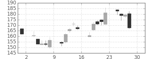 みずほＦＧの日足チャート(2016年4月)