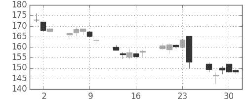 みずほＦＧの日足チャート(2016年6月)